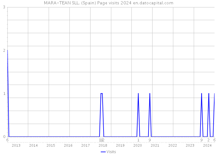 MARA-TEAN SLL. (Spain) Page visits 2024 