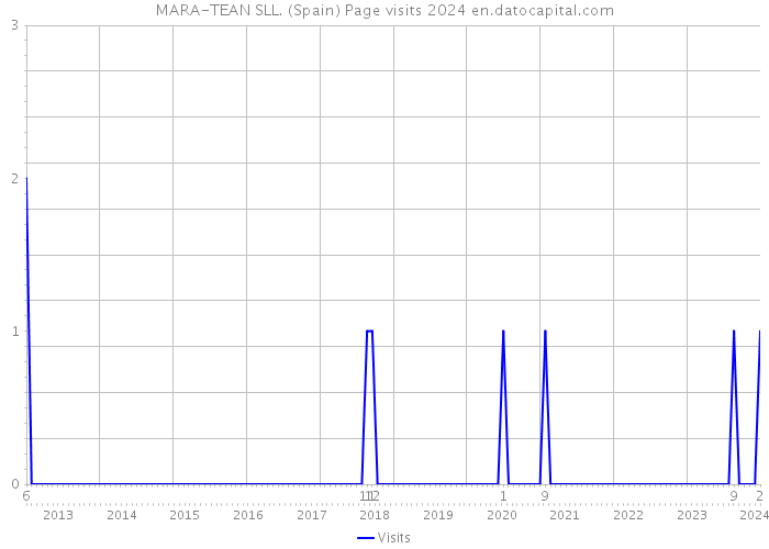 MARA-TEAN SLL. (Spain) Page visits 2024 