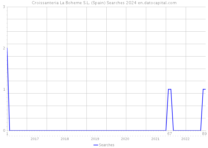 Croissanteria La Boheme S.L. (Spain) Searches 2024 