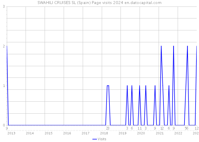 SWAHILI CRUISES SL (Spain) Page visits 2024 