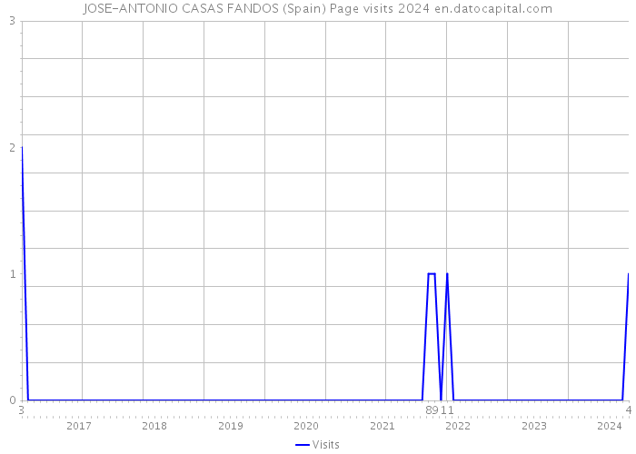 JOSE-ANTONIO CASAS FANDOS (Spain) Page visits 2024 