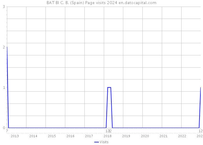 BAT BI C. B. (Spain) Page visits 2024 