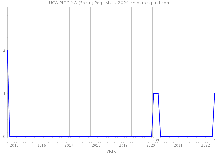 LUCA PICCINO (Spain) Page visits 2024 