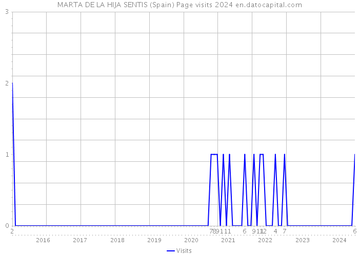 MARTA DE LA HIJA SENTIS (Spain) Page visits 2024 