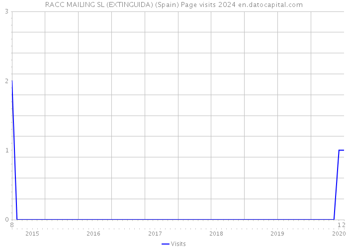 RACC MAILING SL (EXTINGUIDA) (Spain) Page visits 2024 