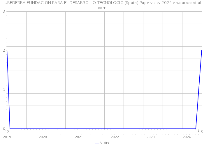 L'UREDERRA FUNDACION PARA EL DESARROLLO TECNOLOGIC (Spain) Page visits 2024 