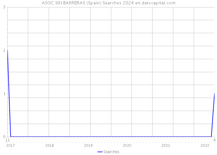 ASOC SIN BARRERAS (Spain) Searches 2024 
