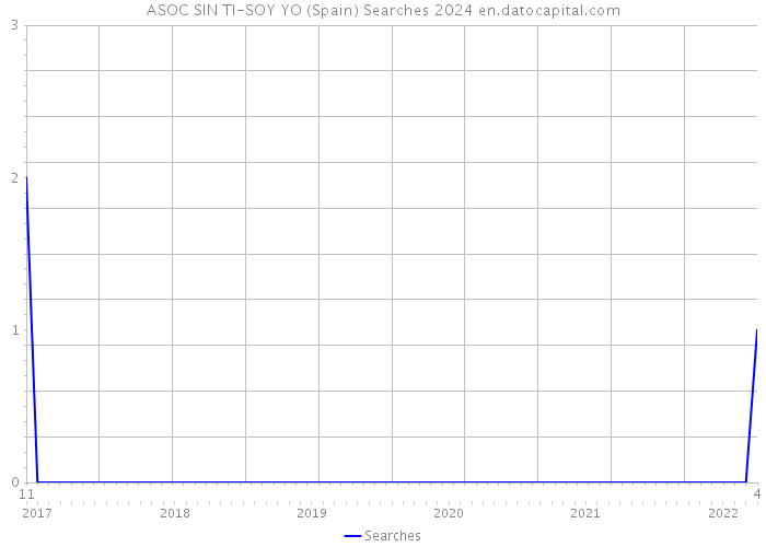ASOC SIN TI-SOY YO (Spain) Searches 2024 