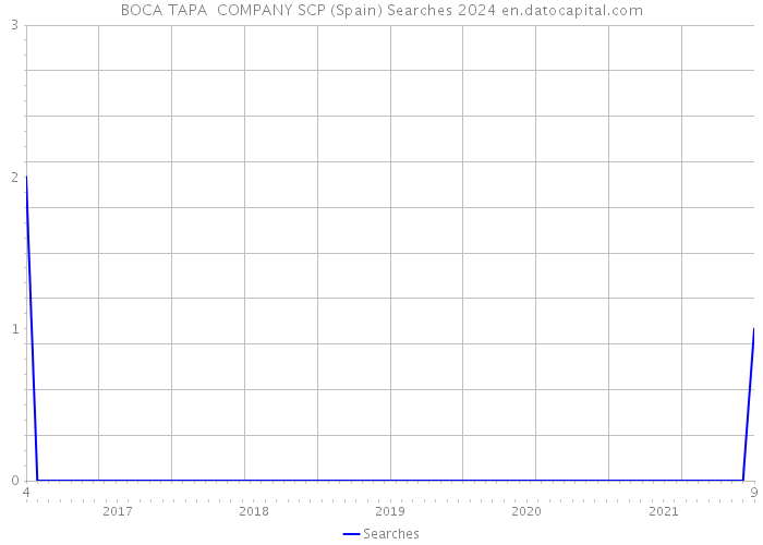 BOCA TAPA COMPANY SCP (Spain) Searches 2024 