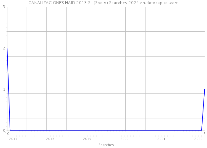 CANALIZACIONES HAID 2013 SL (Spain) Searches 2024 