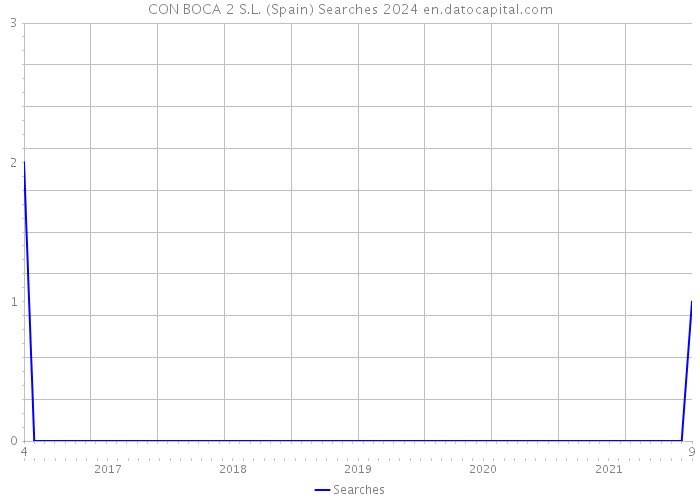 CON BOCA 2 S.L. (Spain) Searches 2024 