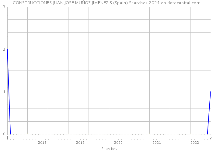 CONSTRUCCIONES JUAN JOSE MUÑOZ JIMENEZ S (Spain) Searches 2024 