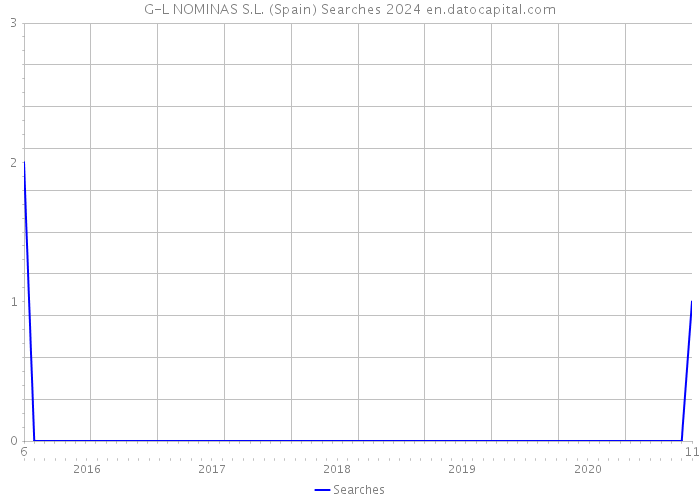 G-L NOMINAS S.L. (Spain) Searches 2024 