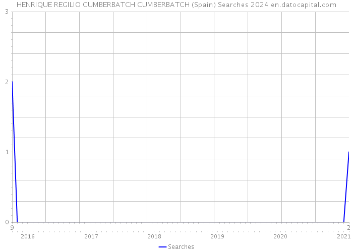 HENRIQUE REGILIO CUMBERBATCH CUMBERBATCH (Spain) Searches 2024 