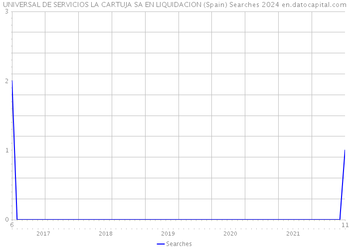 UNIVERSAL DE SERVICIOS LA CARTUJA SA EN LIQUIDACION (Spain) Searches 2024 