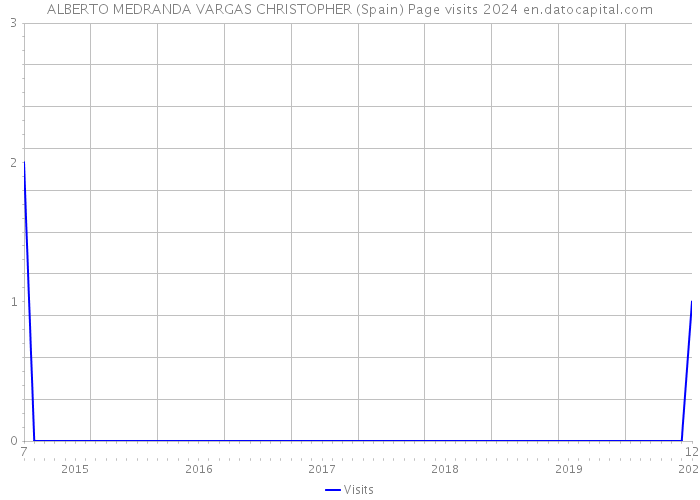 ALBERTO MEDRANDA VARGAS CHRISTOPHER (Spain) Page visits 2024 