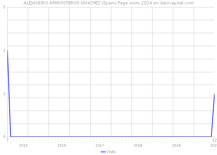 ALEJANDRO ARMONTEROS SANCHEZ (Spain) Page visits 2024 