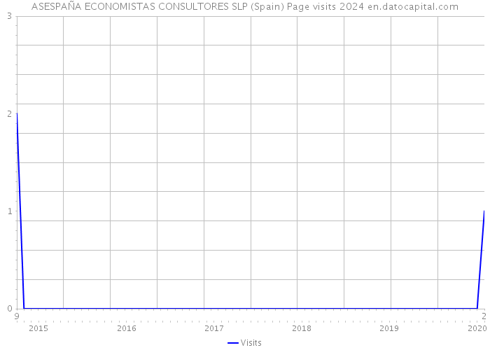 ASESPAÑA ECONOMISTAS CONSULTORES SLP (Spain) Page visits 2024 