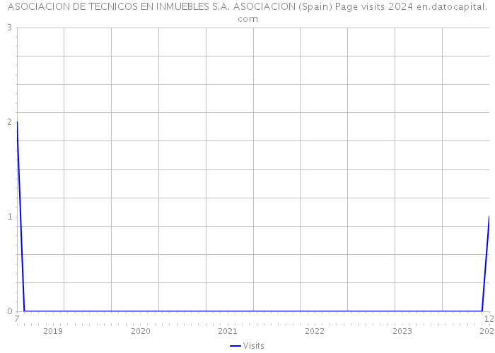 ASOCIACION DE TECNICOS EN INMUEBLES S.A. ASOCIACION (Spain) Page visits 2024 