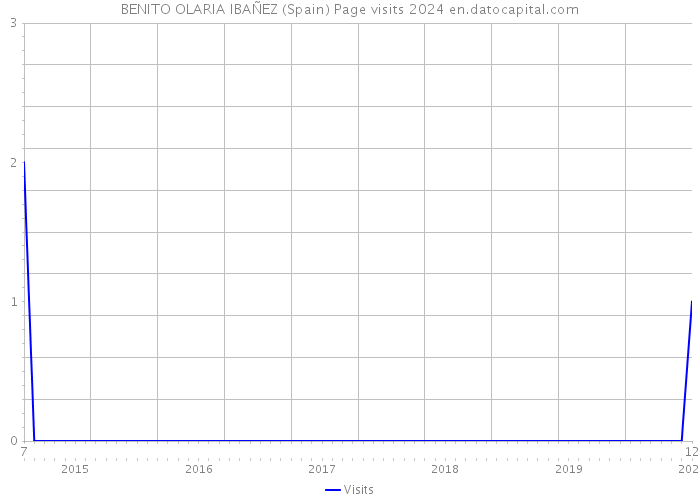 BENITO OLARIA IBAÑEZ (Spain) Page visits 2024 