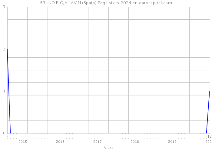 BRUNO RIOJA LAVIN (Spain) Page visits 2024 