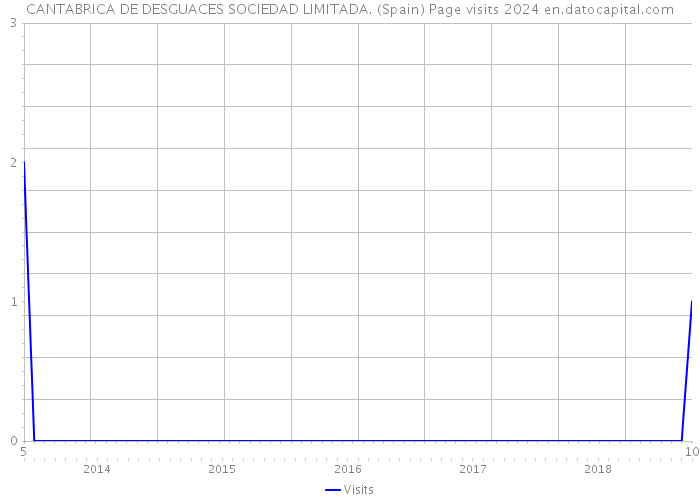 CANTABRICA DE DESGUACES SOCIEDAD LIMITADA. (Spain) Page visits 2024 