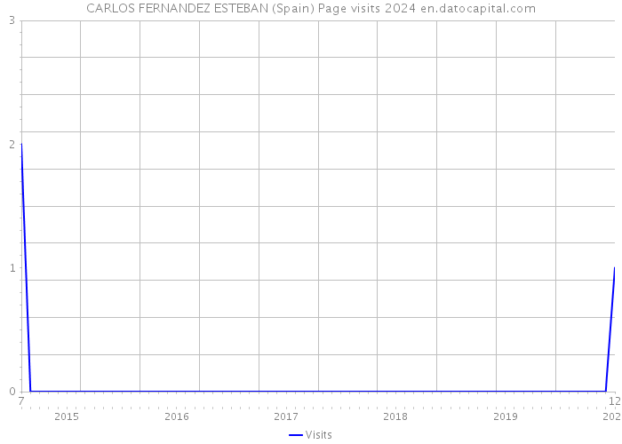 CARLOS FERNANDEZ ESTEBAN (Spain) Page visits 2024 