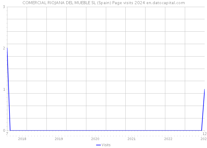 COMERCIAL RIOJANA DEL MUEBLE SL (Spain) Page visits 2024 