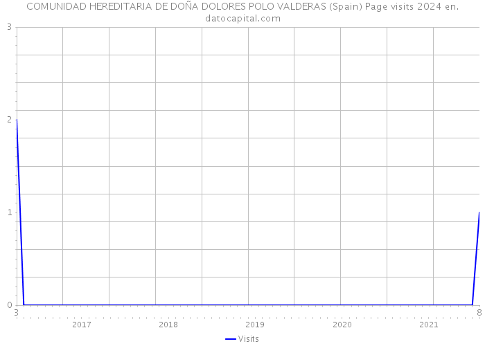 COMUNIDAD HEREDITARIA DE DOÑA DOLORES POLO VALDERAS (Spain) Page visits 2024 