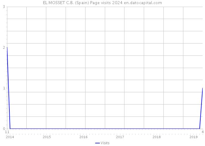 EL MOSSET C.B. (Spain) Page visits 2024 