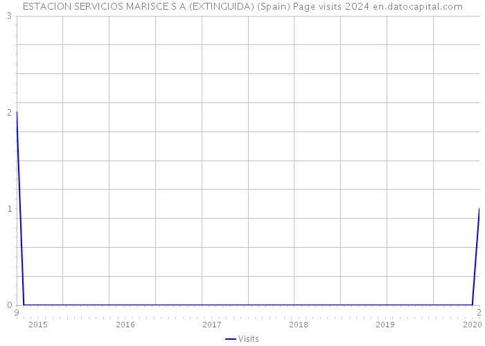 ESTACION SERVICIOS MARISCE S A (EXTINGUIDA) (Spain) Page visits 2024 