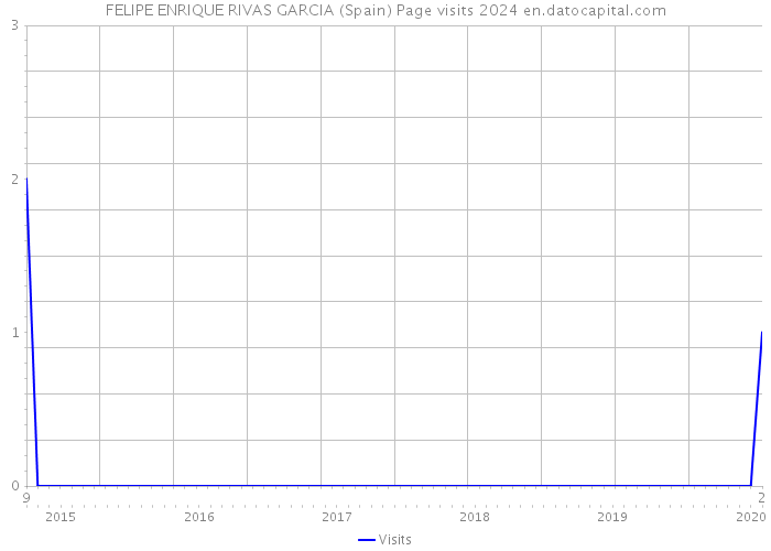 FELIPE ENRIQUE RIVAS GARCIA (Spain) Page visits 2024 