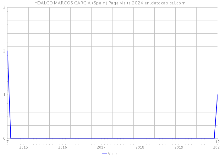HDALGO MARCOS GARCIA (Spain) Page visits 2024 