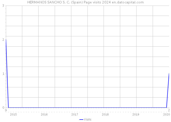 HERMANOS SANCHO S. C. (Spain) Page visits 2024 