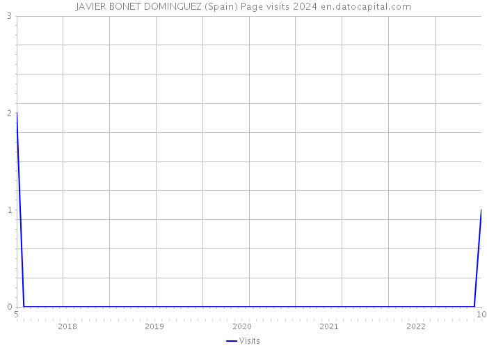 JAVIER BONET DOMINGUEZ (Spain) Page visits 2024 