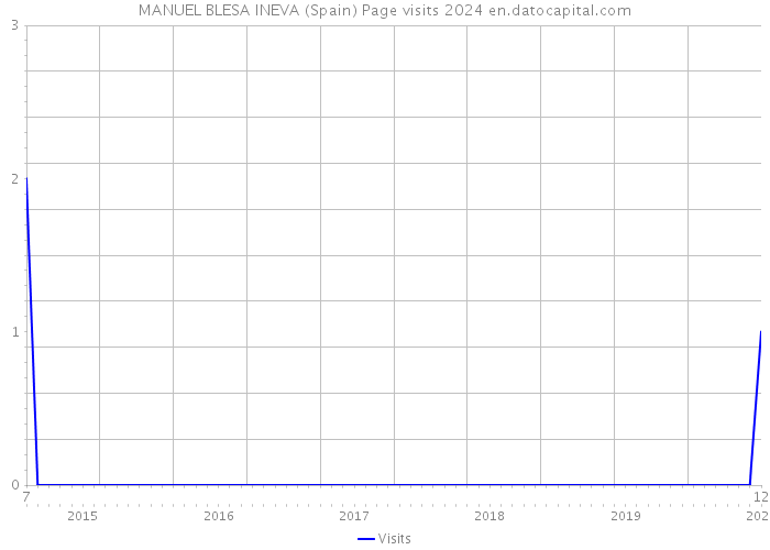 MANUEL BLESA INEVA (Spain) Page visits 2024 