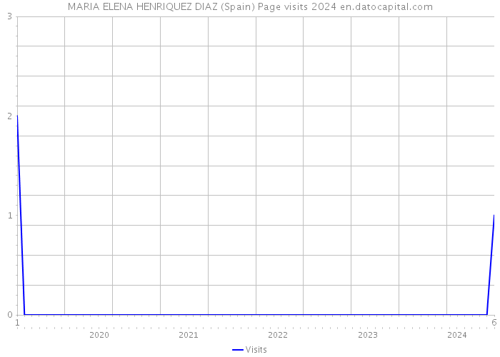 MARIA ELENA HENRIQUEZ DIAZ (Spain) Page visits 2024 