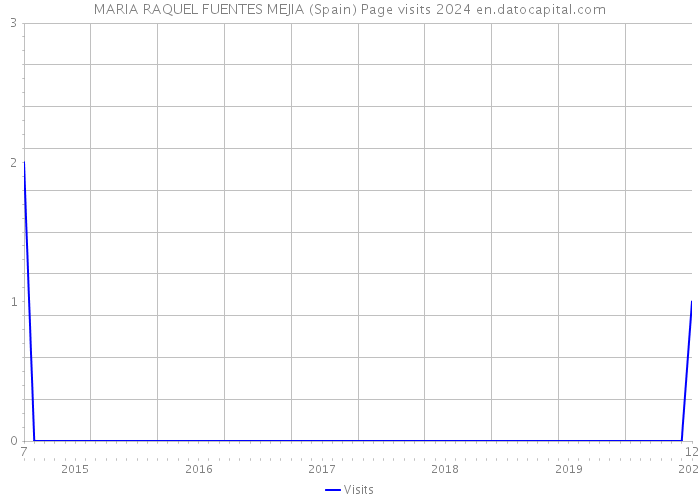 MARIA RAQUEL FUENTES MEJIA (Spain) Page visits 2024 