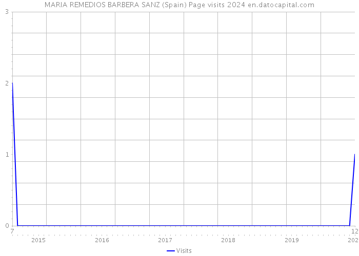 MARIA REMEDIOS BARBERA SANZ (Spain) Page visits 2024 