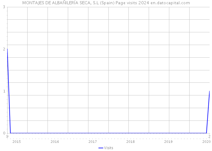 MONTAJES DE ALBAÑILERÍA SECA, S.L (Spain) Page visits 2024 