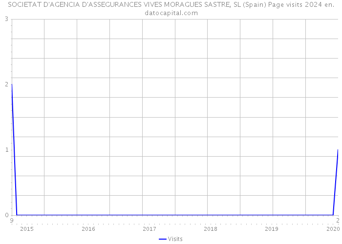 SOCIETAT D'AGENCIA D'ASSEGURANCES VIVES MORAGUES SASTRE, SL (Spain) Page visits 2024 