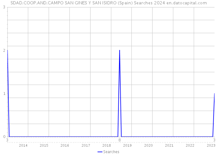 SDAD.COOP.AND.CAMPO SAN GINES Y SAN ISIDRO (Spain) Searches 2024 