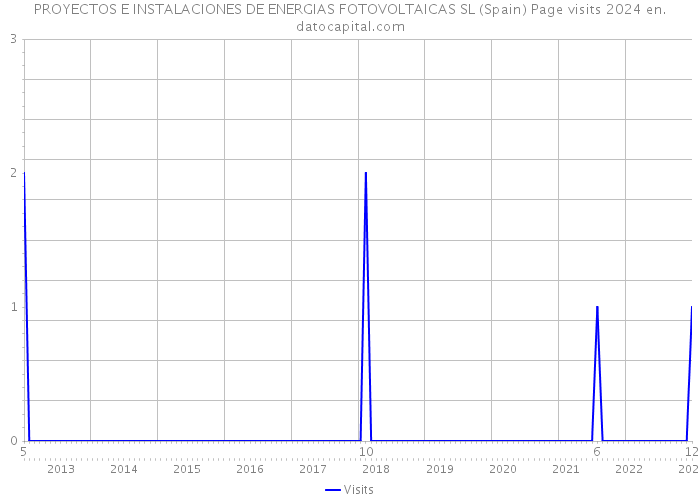 PROYECTOS E INSTALACIONES DE ENERGIAS FOTOVOLTAICAS SL (Spain) Page visits 2024 