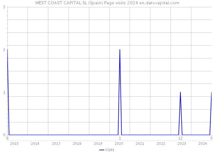 WEST COAST CAPITAL SL (Spain) Page visits 2024 