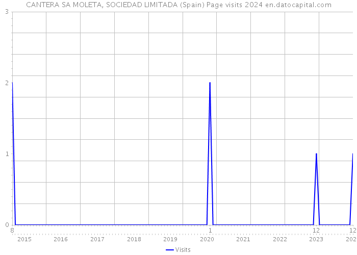 CANTERA SA MOLETA, SOCIEDAD LIMITADA (Spain) Page visits 2024 