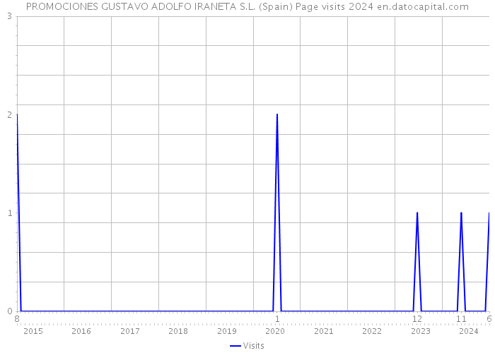 PROMOCIONES GUSTAVO ADOLFO IRANETA S.L. (Spain) Page visits 2024 