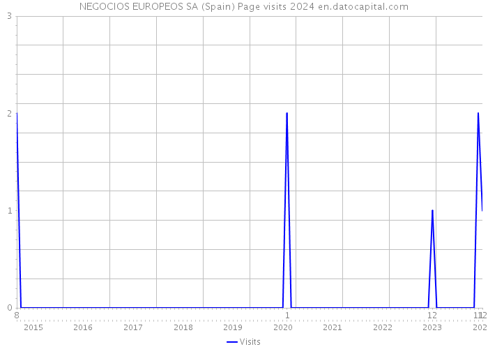 NEGOCIOS EUROPEOS SA (Spain) Page visits 2024 