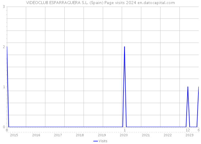 VIDEOCLUB ESPARRAGUERA S.L. (Spain) Page visits 2024 