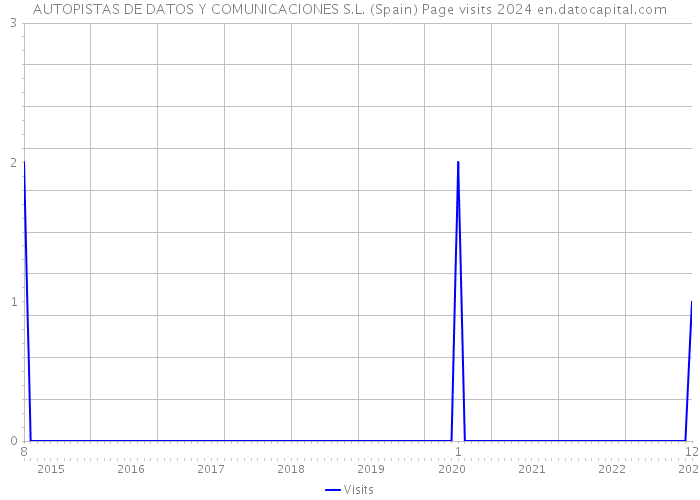 AUTOPISTAS DE DATOS Y COMUNICACIONES S.L. (Spain) Page visits 2024 