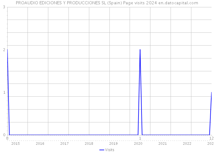 PROAUDIO EDICIONES Y PRODUCCIONES SL (Spain) Page visits 2024 